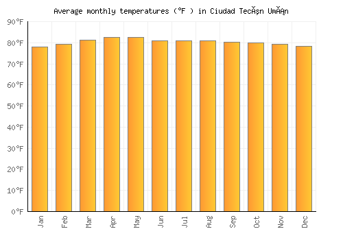 Ciudad Tecún Umán average temperature chart (Fahrenheit)