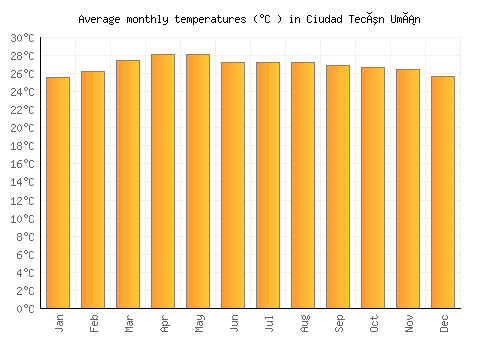 Ciudad Tecún Umán average temperature chart (Celsius)