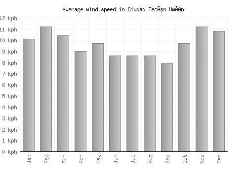 Ciudad Tecún Umán average winspeed by month (km/h)