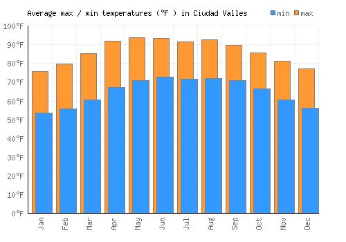 Ciudad Valles average minimum / maximum temperatures (Fahrenheit)