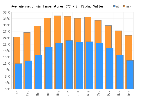 Ciudad Valles average minimum / maximum temperatures (Celsius)