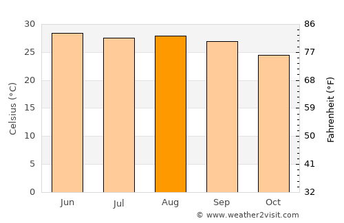 Ciudad Valles average temperature in August
