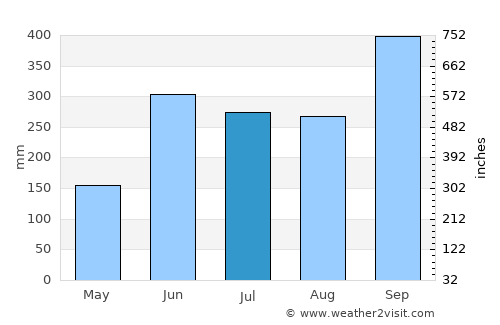 Ciudad Valles average rain in July