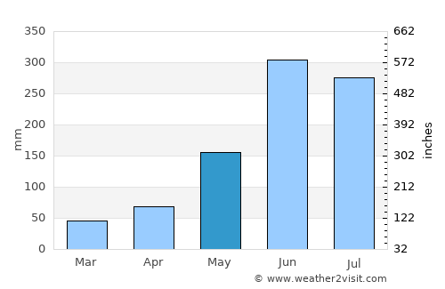 Ciudad Valles average rain in May