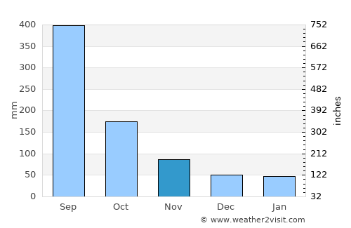 Ciudad Valles average rain in November