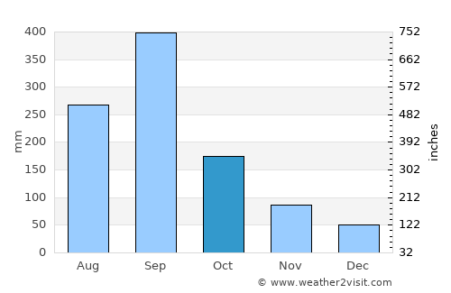 Ciudad Valles average rain in October