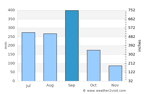 Ciudad Valles average rain in September