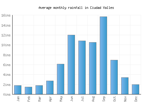Ciudad Valles monthly rainfall chart (inches)