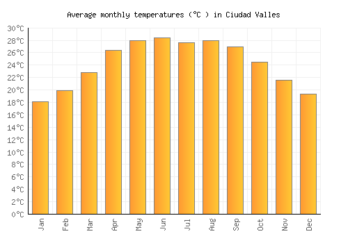 Ciudad Valles average temperature chart (Celsius)