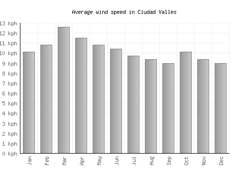 Ciudad Valles average winspeed by month (km/h)