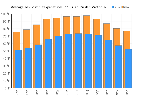Ciudad Victoria average minimum / maximum temperatures (Fahrenheit)