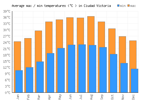 Ciudad Victoria average minimum / maximum temperatures (Celsius)