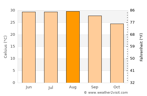 Ciudad Victoria average temperature in August