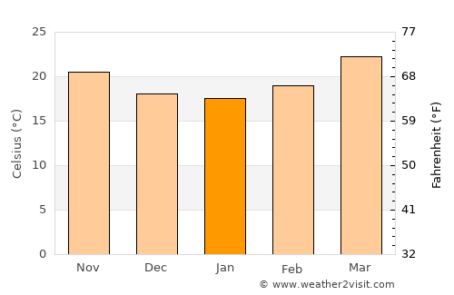 Ciudad Victoria average temperature in January
