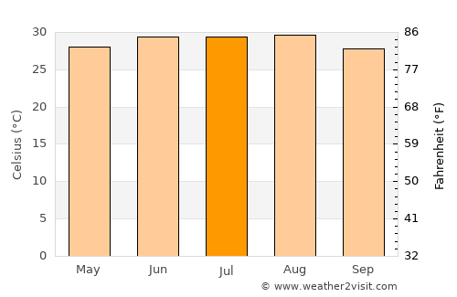 Ciudad Victoria average temperature in July