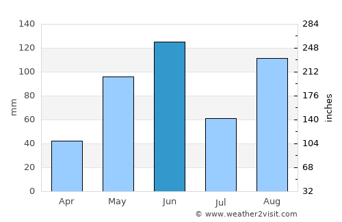 Ciudad Victoria average rain in June