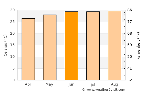 Ciudad Victoria average temperature in June