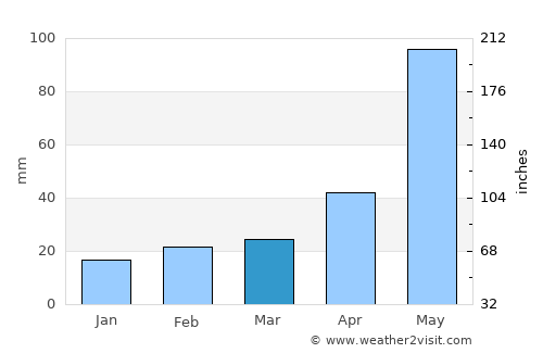 Ciudad Victoria average rain in March