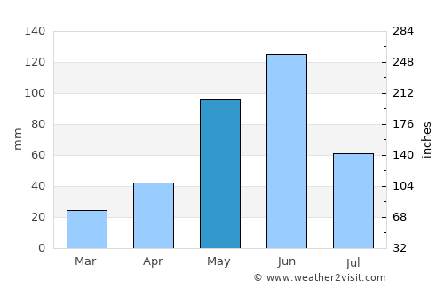 Ciudad Victoria average rain in May