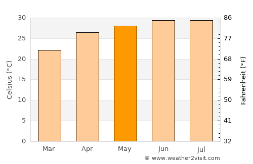 Ciudad Victoria average temperature in May