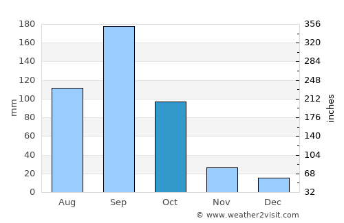 Ciudad Victoria average rain in October