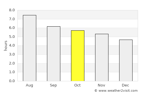 Ciudad Victoria average rain in October