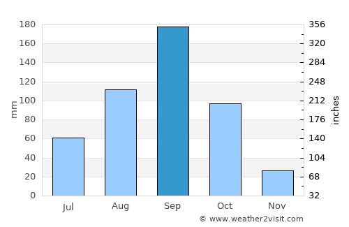 Ciudad Victoria average rain in September