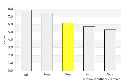 Ciudad Victoria average rain in September