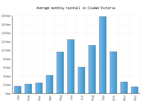 Ciudad Victoria monthly rainfall chart (mm)