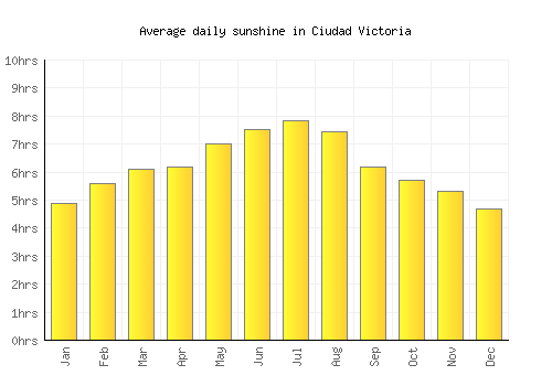 Ciudad Victoria average daily sunshine chart