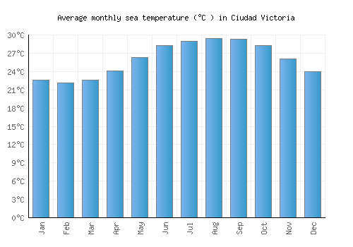 Ciudad Victoria average sea temperature chart (Celsius)