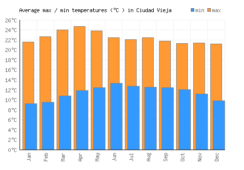 Ciudad Vieja average minimum / maximum temperatures (Celsius)