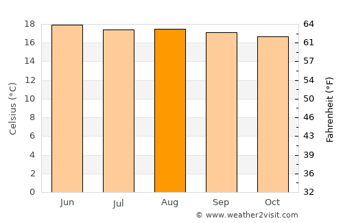 Ciudad Vieja average temperature in August
