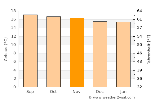 Ciudad Vieja average temperature in November