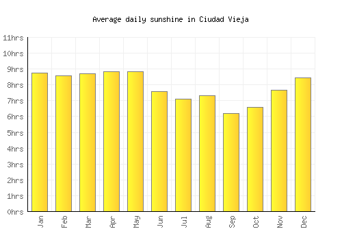 Ciudad Vieja average daily sunshine chart
