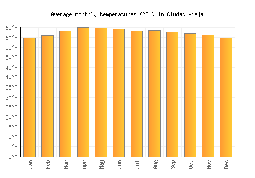 Ciudad Vieja average temperature chart (Fahrenheit)