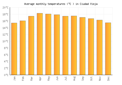 Ciudad Vieja average temperature chart (Celsius)