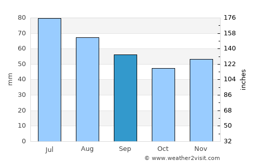 Ciudanoviţa average rain in September