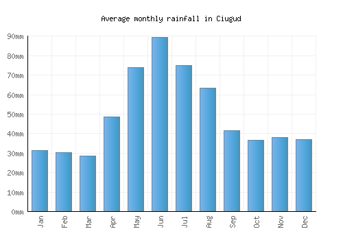 Ciugud monthly rainfall chart (mm)