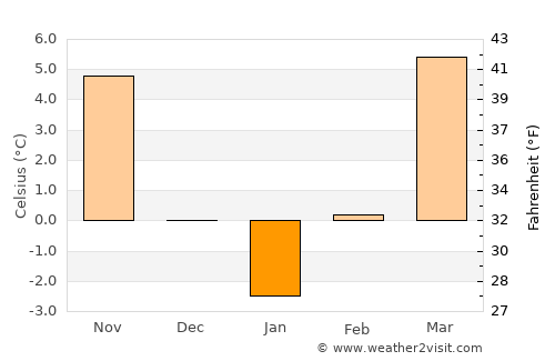 Ciugud average temperature in January