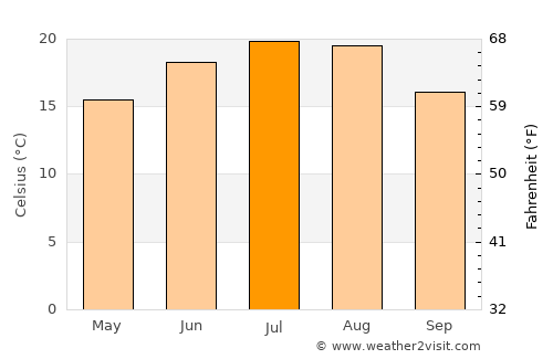 Ciugud average temperature in July