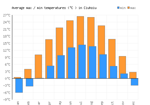 Ciuhoiu average minimum / maximum temperatures (Celsius)
