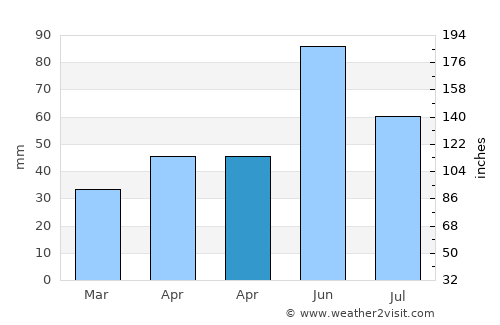 Ciuhoiu average rain in April