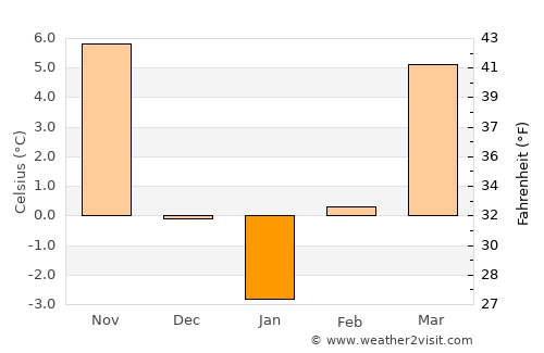 Ciuhoiu average temperature in January