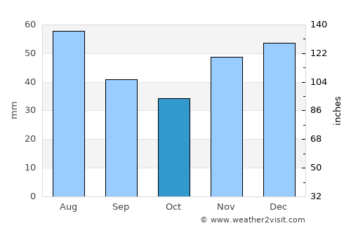 Ciuhoiu average rain in October