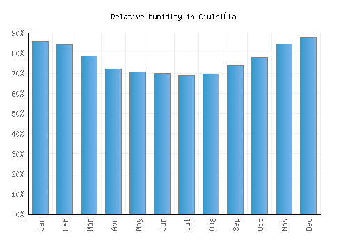Ciulniţa relative humidity averages