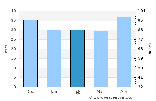 Ciulniţa average rain in February