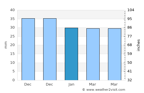 Ciulniţa average rain in January