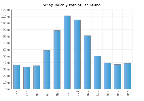 Ciumani monthly rainfall chart (mm)
