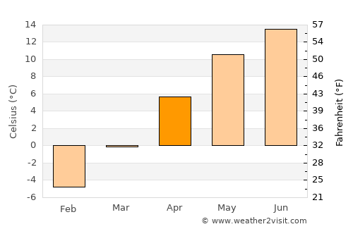 Ciumani average temperature in April
